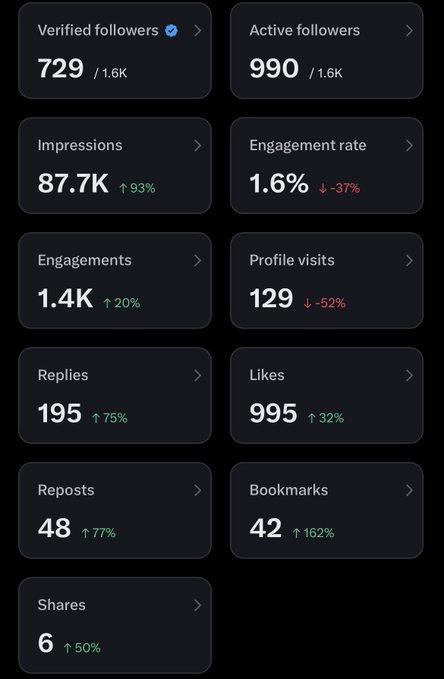 A social media analytics dashboard displays metrics including 'Verified followers 729/1.6K', 'Active followers 990/1.6K', 'Impressions 87.7K ↑93%', 'Engagement rate 1.6% ↓-37%', 'Engagements 1.4K ↑20%', and other performance indicators.