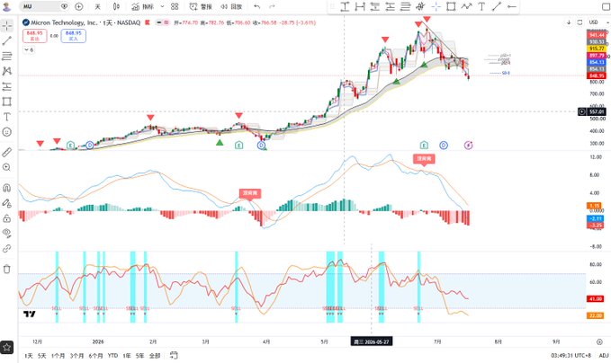 A TradingView stock chart for Microsoft Technology, Inc. (MSFT on NASDAQ), dated around July 2024, showing price action near $446 with MACD and other technical indicators.