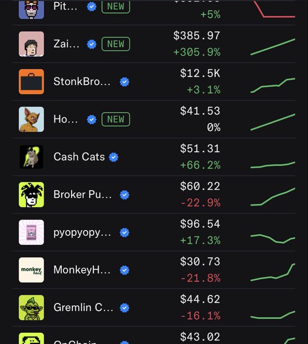 A dark-themed leaderboard or trading app interface showing usernames like 'StonkBro...', 'Cash Cats', and 'Broker Pu...' with dollar amounts, percentage changes (some green like +305.9%, some red like -22.9%), and trend line graphs.