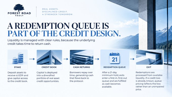 The graphic, titled "A Redemption Queue Is Part of the Credit Design," illustrates the five-step liquidity process for sUSDfr—stake, credit book, cash returns, 21-day redemption queue, and exit—showing how the 21-day minimum queue ensures orderly exits based on actual loan repayments rather than an impaired price.