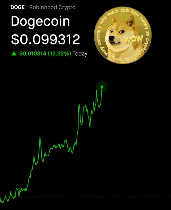 A Robinhood Crypto screenshot showing Dogecoin (DOGE) at $0.099312, up $0.010814 (12.22%) for the day, alongside the Doge meme coin logo and an upward-trending green price chart.