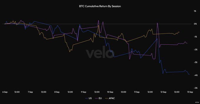The chart titled "BTC Cumulative Return By Session" tracks Bitcoin's cumulative returns across US, EU, and APAC trading sessions from September 6-13, showing all three regions ending in negative territory, with the US session performing worst at approximately -4% and APAC around -1%, visually confirming that traders across all global sessions were net sellers of BTC during the week.