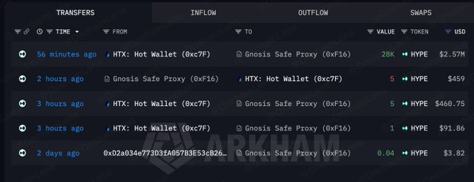 A blockchain transaction tracker shows whale wallet movements involving HYPE tokens, with the most recent transfer being 28K HYPE ($2.57M) moved from HTX: Hot Wallet to Gnosis Safe Proxy 56 minutes ago, matching the reported $2.57M whale withdrawal to a multisig.