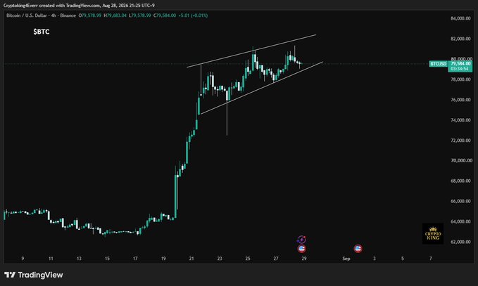 A TradingView 4-hour chart of $BTC/USD on Binance shows Bitcoin at $79,584, trading within a rising parallel channel with price pressing against the upper trendline near the $80,000 level, illustrating the coiling action described in the post.