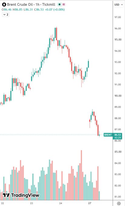 TradingView chart of Brent Crude Oil (1-hour timeframe) showing price action between approximately $87 and $97, with current price at 86.53, and a volume indicator at the bottom.