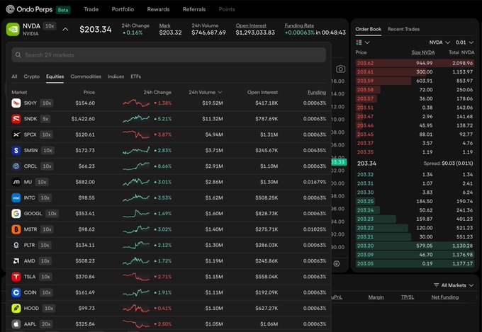 The image displays the Ondo Perps trading platform interface showing real-time perpetual futures data, with NVDA highlighted at $203.34 (+0.16% 24h change, $764.68M 24h volume), alongside an order book and a market list featuring AI-related tickers like NVDA, AMD, PLTR, GOOGL, MSTR, and QQQ that the post highlights as part of the platform's leveraged AI basket.
