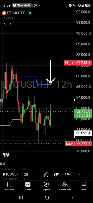 A TradingView chart shows BTCUSDT.P on a 12-hour timeframe, with the price at 82,715.0 and visible levels including a high of 87,249.6 and low of 79,732.3. The post suggests that a break above the roughly $85K range would confirm the next leg higher.