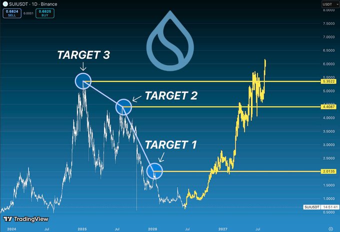 The image presents a chart of SUI stock prices, showing a clear upward trend over time, from $2.01 as resistance to $4.40 as support. The chart also includes three blue arrows pointing towards the target price range between $3 and $5, indicating that this is where traders should be aiming their investments. The image demonstrates the importance of understanding market trends and making informed decisions based on them when investing in stocks or other financial instruments.