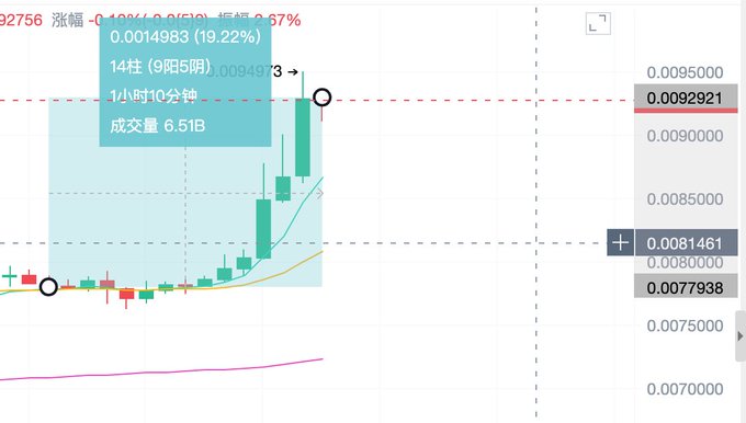 A candlestick chart displays a token (likely $AKE) surging 19.22% (0.0014983) within 1 hour 10 minutes on a 14-period (9-day) timeframe, with volume of 6.51B, visually confirming the "20 points in 1 hour" pump mentioned in the caption.