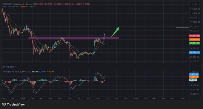 A TradingView chart of XRP/USD showing a price of 82.93, up 5.40%, with a green arrow indicating a bullish breakout above a pink resistance zone on the daily timeframe.