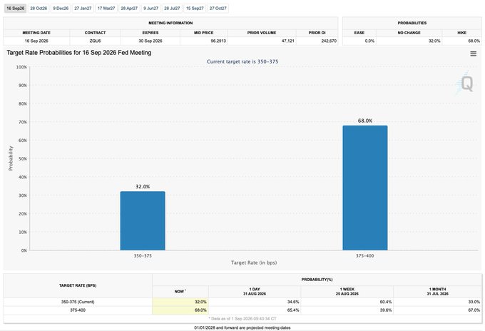 The image shows the CME FedWatch Tool's "Target Rate Probabilities for 16 Sep 2026 Fed Meeting," displaying a 32% probability of no change and a 68% probability of a rate hike to 375-400 bps, directly visualizing the market's strong expectation of a rate hike rather than the anticipated cuts mentioned in the post.