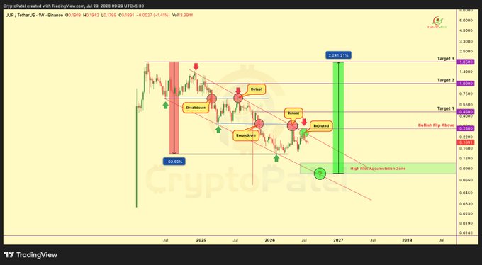 A TradingView chart for AJP/TetherUS (AJP) on Binance shows technical analysis with annotations including 'Breakdown', 'Retest', 'Rejected', and a projected 2,247.21% gain, watermarked with 'Crypto Patel'.
