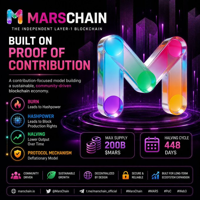 A promotional graphic for 'MARSCHAIN' blockchain highlights its Proof of Contribution model, featuring key features like Burn, Hashpower, Halving, and Protocol Mechanism, with a max supply of 200B MARS and a 448-day halving cycle.