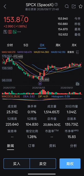A Chinese stock trading app displaying SPCX (SpaceX) at $153.870, up +2.990 (+1.98%), with a daily candlestick chart and moving averages (MA5, MA10, MA20) shown.