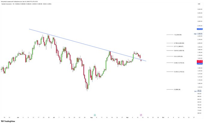 A TradingView candlestick chart showing the S&P 500 (SPX) from TradingHours.com, displaying a downward-sloping trendline and Fibonacci retracement levels over several months in 2024.