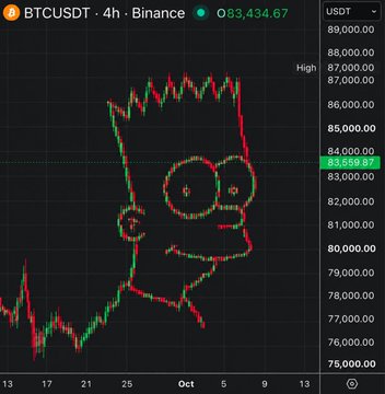 A 4-hour candlestick chart of BTCUSDT on Binance showing a price of O83,434.67, with a humorous skull and crossbones pattern drawn over a sharp price decline from ~$87,000 to ~$83,559.97.