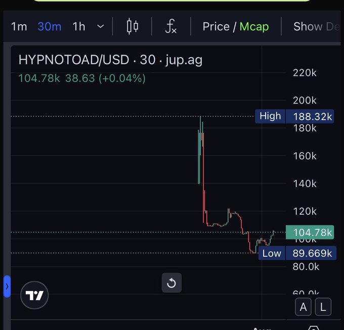 A TradingView cryptocurrency chart for 'HYPNOTOAD/USD' on jup.ag showing a 30-minute timeframe with a price spike to a high of 188.32k and current price at 104.78k (+0.04%).