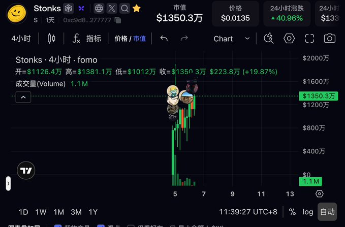 A trading chart showing 'Stonks' token with a market cap of $1350.3万, up 40.96%, displaying a 4-hour candlestick chart on what appears to be a meme coin tracker.