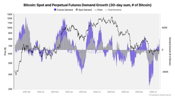 A Bitcoin price chart titled "Bitcoin: Spot and Perpetual Futures Demand Growth (30-day sum, # of Bitcoin)" shows purple bars representing futures demand dominating over gray spot demand bars from 2024 through early 2026, with the black price line rising above $100K during late 2025 peaks. The chart supports the caption's claim by showing persistent negative or weak spot demand (gray bars often dipping below zero) while futures demand (purple) drives the majority of the 30-day growth, particularly fueling the recent rally near $65K-$70K in 2026.