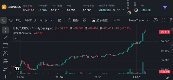 A 1-minute BTC/USDC candlestick chart on Hyperliquid showing Bitcoin's price surging to a high of 66,500 from 66,421, with the latest price at 66,411 (+0.02%), visually confirming the post's claim that Bitcoin broke through 66,000 and likely triggered the liquidation of short positions.