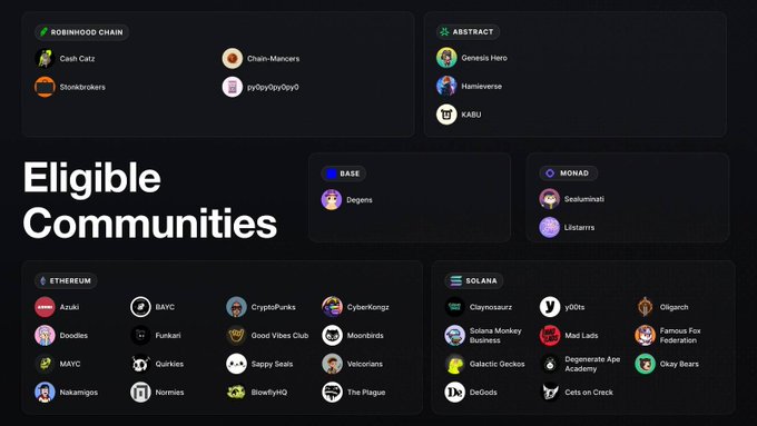 The image displays a graphic titled "Eligible Communities" listing various Web3 and NFT communities across multiple blockchains, including Robinhood Chain (Cash Catz, Chain-Manicers, Stonkbrokers, iy0y0y0y0y0), Abstract (Genesis Hero, Hamieverse, KABU), Base (Degens), Monad (Skullmonbiti, Listarns), Ethereum (Azuki, BAYC, CryptoPunks, CyberKongz, Doodles, Funkari, Good Vibes Club, Moonbirds, MAYC, Quarkiez, Sappy Seals, Velociraptors, Nakamigos, Normies, BlowfishHQ, The Plague), and Solana (Claynosaurz, y00ts, Oilgarch, Solana Monkey Business, Mad Lads, Famous Fox Federation, Galactic Geckos, Degenerate Ape Academy, Okay Bears, DeGods, Cats on Crack). The post connects to the