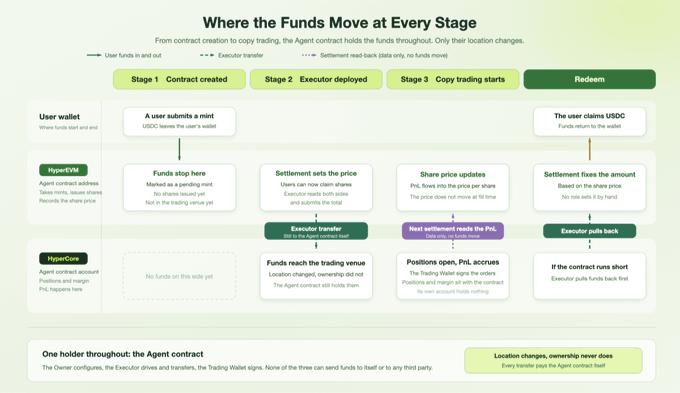 An infographic titled 'Where the Funds Move at Every Stage' explaining the flow of funds for copy trading between a User wallet, HyperEVM, and HyperCore across three stages: Contract created, Executor deployed, and Copy trading starts.