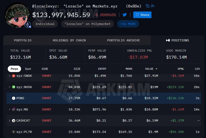 A screenshot of an Arkham portfolio for @loracleyz showing a total value of $123,997,945.59 with positions in xyz:NDK, xyz:NVDA, PONS, xyz:MU, CASHCAT, and xyz:PLTR, all on the SHORT side.