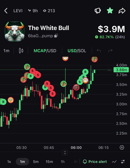 A cryptocurrency chart for 'The White Bull' token (6baG...pump) on pump.fun showing a price of $3.9M with a 62.7% gain over 24 hours, displayed in MCAP/USD format.
