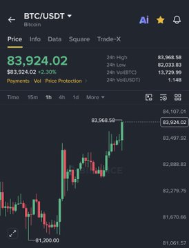 Screenshot of a BTC/USDT candlestick chart showing Bitcoin rising toward $84,000, with the price at $83,924.02, up 2.30%, and a 24h high of $83,968.58. It supports the post’s bullish outlook that BTC remains in a bull market above the 50-week moving average near $76,100.
