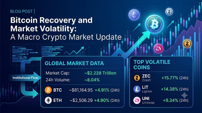 A blog post graphic titled 'Bitcoin Recovery and Market Volatility: A Macro Crypto Market Update' showing global crypto market data with BTC at ~$81,164.95 (+4.91%), ETH at ~$2,506.29 (+4.90%), and top volatile coins ZEC (+15.77%), LIT (+14.38%), and UNI (+9.34%).