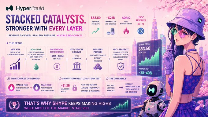A promotional graphic titled "STACKED CATALYSTS. STRONGER WITH EVERY LAYER." featuring the Hyperliquid branding alongside anime-style and robot artwork, highlighting $HYPE's new ATH of $83.50, ~$21B market cap, USDC reserves of $5-7B with a ~90% yield (158% APY), and 6 pillars including the new ATH, AQAv2 live, incremental buy pressure ($135-200M/year), ETF/vehicle inflows, builders piling in, and HPC/Tradify2—in support of the accompanying post about Hyperliquid's stacked growth catalysts.