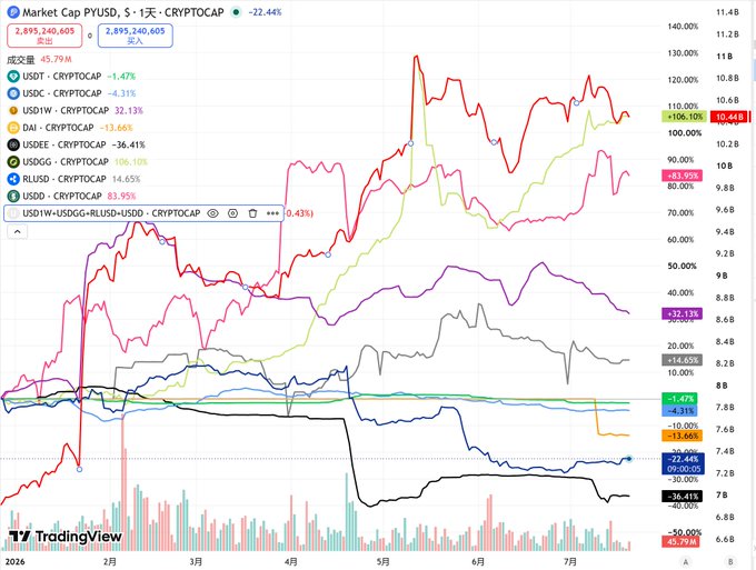 A TradingView chart of the total crypto market cap at $2.89T (-22.44%), with overlaid performance lines for various stablecoins including USDT (-1.47%), USDC (-4.31%), DAI (-13.66%), and others over 2026.
