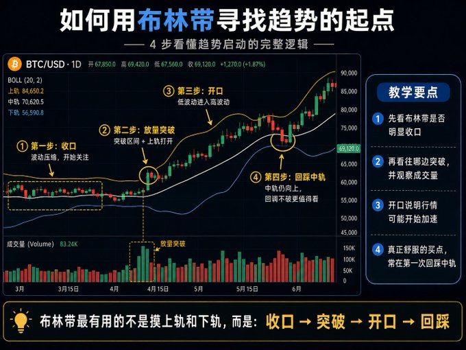 A Chinese financial education infographic titled "如何用布林带寻找趋势的起点" (How to Use Bollinger Bands to Find the Starting Point of a Trend) illustrating a 4-step trading methodology on a BTC/USD daily chart, showing Bollinger Bands (BOLL 20,2) at upper band 84,650.2, middle 70,620.5, and lower 56,590.8, with a current price of 69,120.0, using BTC/USDT data to demonstrate the four-step process: ①收口 (narrowing), ②放量突破 (volume breakout), ③开口 (band widening), and ④回踩中轨 (pullback to middle rail), directly visualizing the accompanying post's lesson on identifying trend launch points using Bollinger Bands.