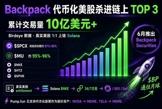 A promotional graphic in Chinese for 'Backpack' tokenizing US stocks on Solana, showing tickers $SPCX, $MU, $NKE, $HTZ, $SPHR with a cumulative trading volume exceeding $1 billion and a 6-month launch of Backpack Securities.