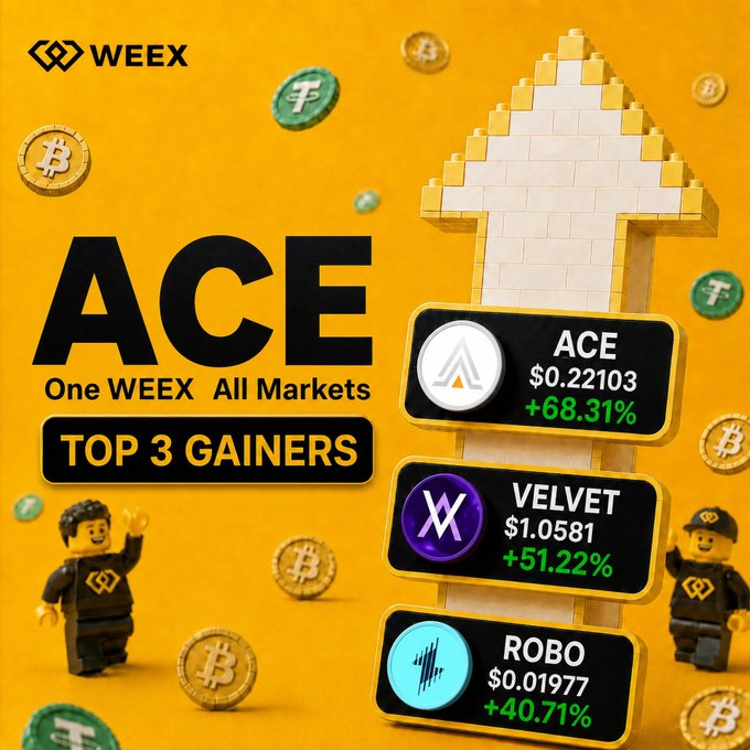 A WEEX promotional graphic titled 'ACE - One WEEX All Markets' showing 'TOP 3 GAINERS': ACE at $0.22103 (+68.31%), VELVET at $1.0581 (+51.22%), and ROBO at $0.01977 (+40.71%), styled with Lego-like figures and a yellow pixelated arrow.