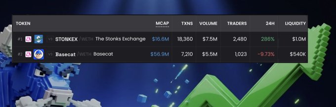 A crypto analytics dashboard displays two tokens—$STONKEX (The Stonk Exchange) with $16.6M market cap, 286% 24H gain, and 2,480 traders, and Basecat (WETH) with $56.9M market cap and a -9.73% 24H drop—visually reinforcing the post's claim about $STONKEK's strong momentum compared to the Base ecosystem.