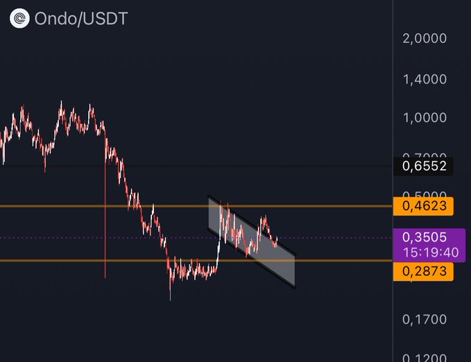 A price chart of Ondo/USDT shows a downtrend from ~$1.20 to current levels around $0.35, with a descending channel pattern forming between support at $0.2873 and resistance at $0.4623, reflecting the author's view that ONDO is undervalued despite limited gains so far.