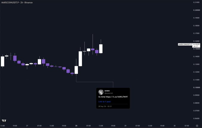 A 2-hour MARSCORN/USDT.P candlestick chart on Binance shows prices around 0.15-0.16 with a sharp upward move, overlaid with a Telegram post from user "Gwen" sharing a Times article link posted on September 28, illustrating how the market had significant time to react to the news before the breakout.