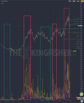 In the image, there's a chart that displays the trading volume of two different types of orders - $LIT (green boxes) and $Toxic (red boxes). The data points are organized such that each box represents a specific order type, with their positions varying depending on whether they're green or red. 

The x-axis in this chart represents the trade volume, while the y-axis shows the frequency of orders placed for each order type. It can be observed from the image that $LIT has more frequent trades than $Toxic. The graph is also labeled with "THE KENNEDY FISHER KIO" and "THE KENNEDY", which are likely indicators related to a specific trading strategy or platform being used.