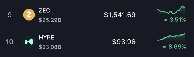 A dark-themed cryptocurrency ranking list shows #9 ZEC at $1,541.69 (+3.51%) and #10 HYPE at $93.96 (+8.69%) with small price charts.