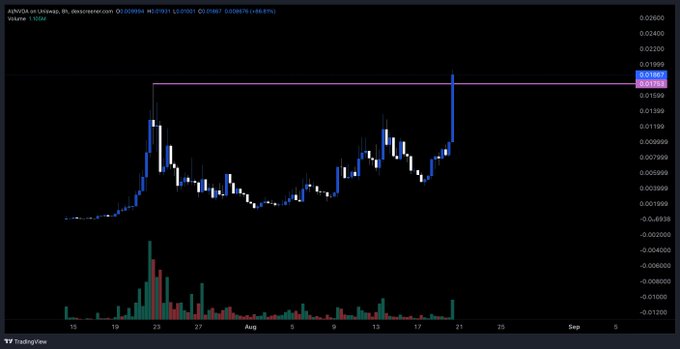 A TradingView candlestick chart for 'APE/USD on Uniswap' showing price movements and volume, with recent price action around 0.0168 and a horizontal resistance line at 0.01650.