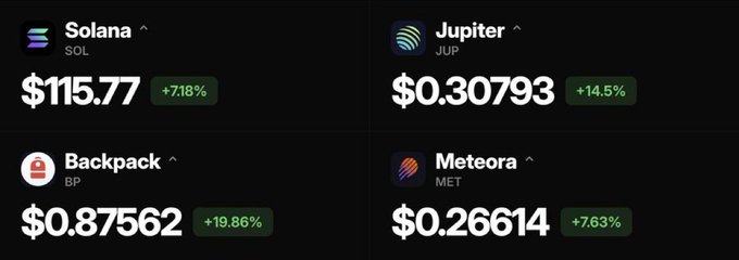 Four cryptocurrency tokens tracked with their prices and gains: Solana (SOL) at $115.77 (+7.18%), Jupiter (JUP) at $0.30793 (+14.5%), Backpack (BP) at $0.87562 (+19.86%), and Meteora (MET) at $0.26614 (+7.63%). The image visually supports the post's discussion of four SOL ecosystem tokens to monitor this cycle.