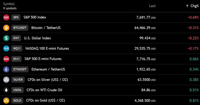 A financial dashboard displaying 9 symbols including BTCUSDT at 64,466.39 USD (-0.31%), DXY at 99.434 (-0.22%), NQ11 at 29,535.75 (-0.17%), USOil CFDs at 84.86 (+0.51%), and Gold CFDs at 4,368.50 (+0.81%), which visually confirms the post's claims of Bitcoin hovering near $64,500 and oil at $85.
