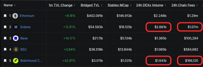 A cryptocurrency ranking table showing Ethereum ($402.09b bridged TVL), Solana, Base, BSC, and Robinhood Chain, with Solana ($2.66b 24h DEXs volume, $1.07m 24h chain fees) and Robinhood Chain ($1.64b 24h DEXs volume, $166,120 24h chain fees) highlighted in red circles.