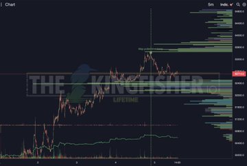 A candlestick chart displays BTC/USD price action around the 62,000 level, overlaid with a watermark reading "THE KINGFISHER LIFETIME," while a horizontal volume profile on the right highlights key price clusters at approximately 63,100 and 62,409—corresponding to the short-term liquidation zones identified in the post.