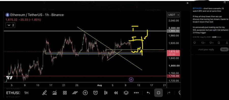 A TradingView 1-hour chart of Ethereum/TetherUS (ETHUSD) on Binance shows the price at 1,875.32, down -1.85%, with yellow annotations highlighting horizontal support/resistance "ledges" near 1,960-2,000 USDT following a descending triangle breakdown.