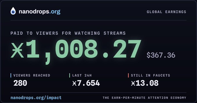 A dashboard for nanodrops.org displaying global earnings, showing paid to viewers at ×1,008.27 ($367.36), with 280 viewers reached and ×7.654 in the last 24 hours.