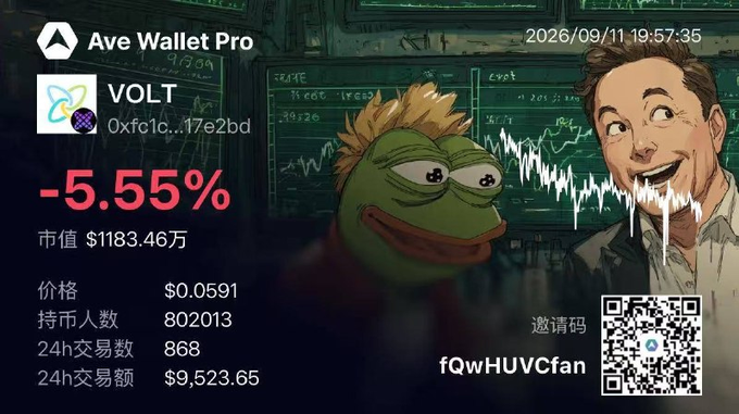 The image shows an "Ave Wallet Pro" promotional graphic dated 2026/09/11 displaying the VOLT token (contract 0xfc1c...17e2bd) down -5.55% at $0.0591, with a market cap of $11,834,600 and 24h volume of $9,523.65. It features Pepe the Frog and what appears to be Elon Musk against a stock chart backdrop, with an invitation code "fQwHUVCfan" and QR code. The graphic highlights VOLT's current low price point ($0.0591), contrasting with the post's anticipation of a much higher $0.2 USDT launch price on BiFinance, suggesting potential upside for early adopters.