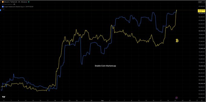 A TradingView chart on a 4-hour timeframe compares Bitcoin (BINANCE:BTCUSDT) price (blue) against Stable Coin Market Cap (yellow) from September, showing Bitcoin's price climbing to around $84,000 as stable coin market cap trends similarly upward. The chart illustrates the correlation between BTC's rally and the rising liquidity represented by stablecoin market capitalization.