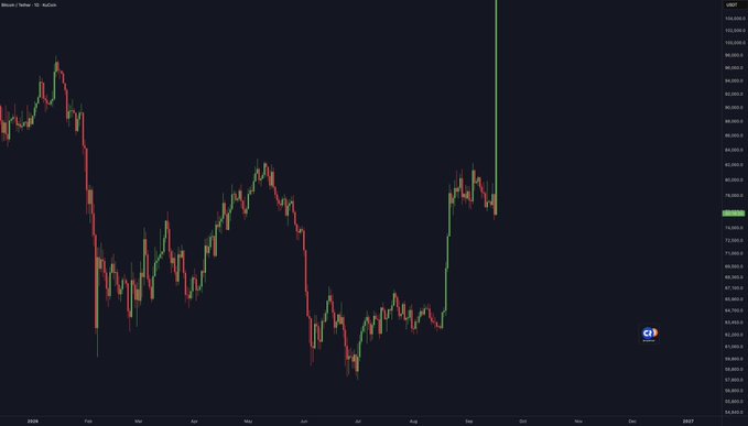 A candlestick chart showing Bitcoin's price action from 2026 through October, with a dramatic vertical green spike reaching the ~$110,000 level on the right side, illustrating the hypothetical surge if the Federal Reserve were to surprise markets with a rate cut today.